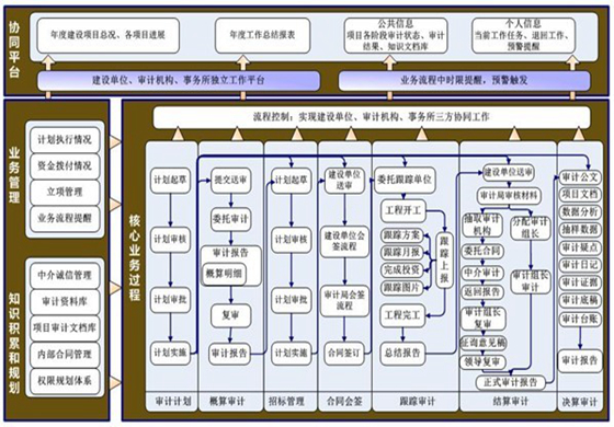 建设项目全过程审计系统KCPA